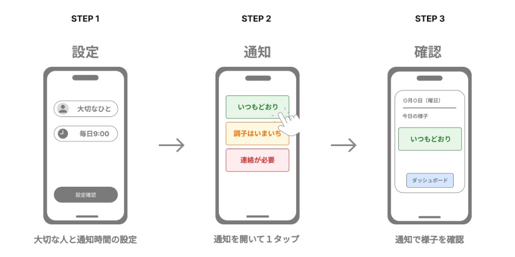 相手の登録からメール通知、状態のタップ、確認までの流れの参考イメージ